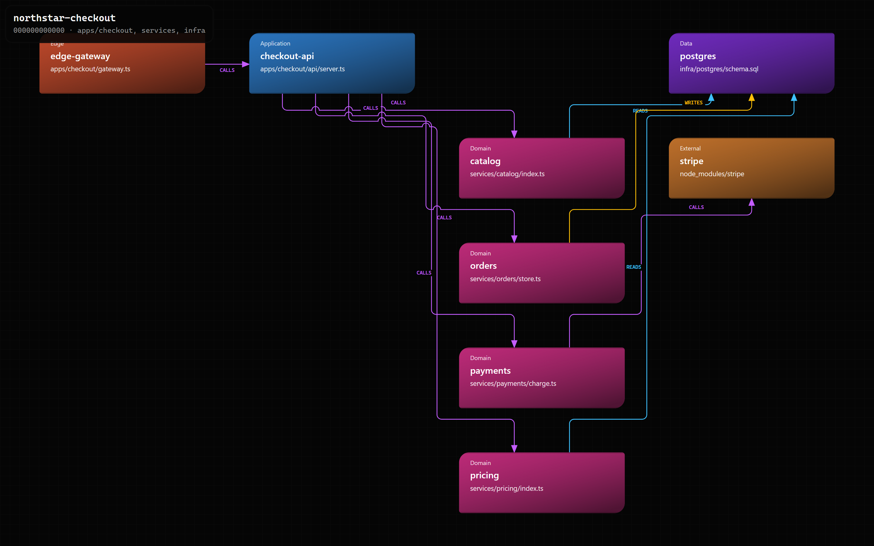 checkout-api example code map