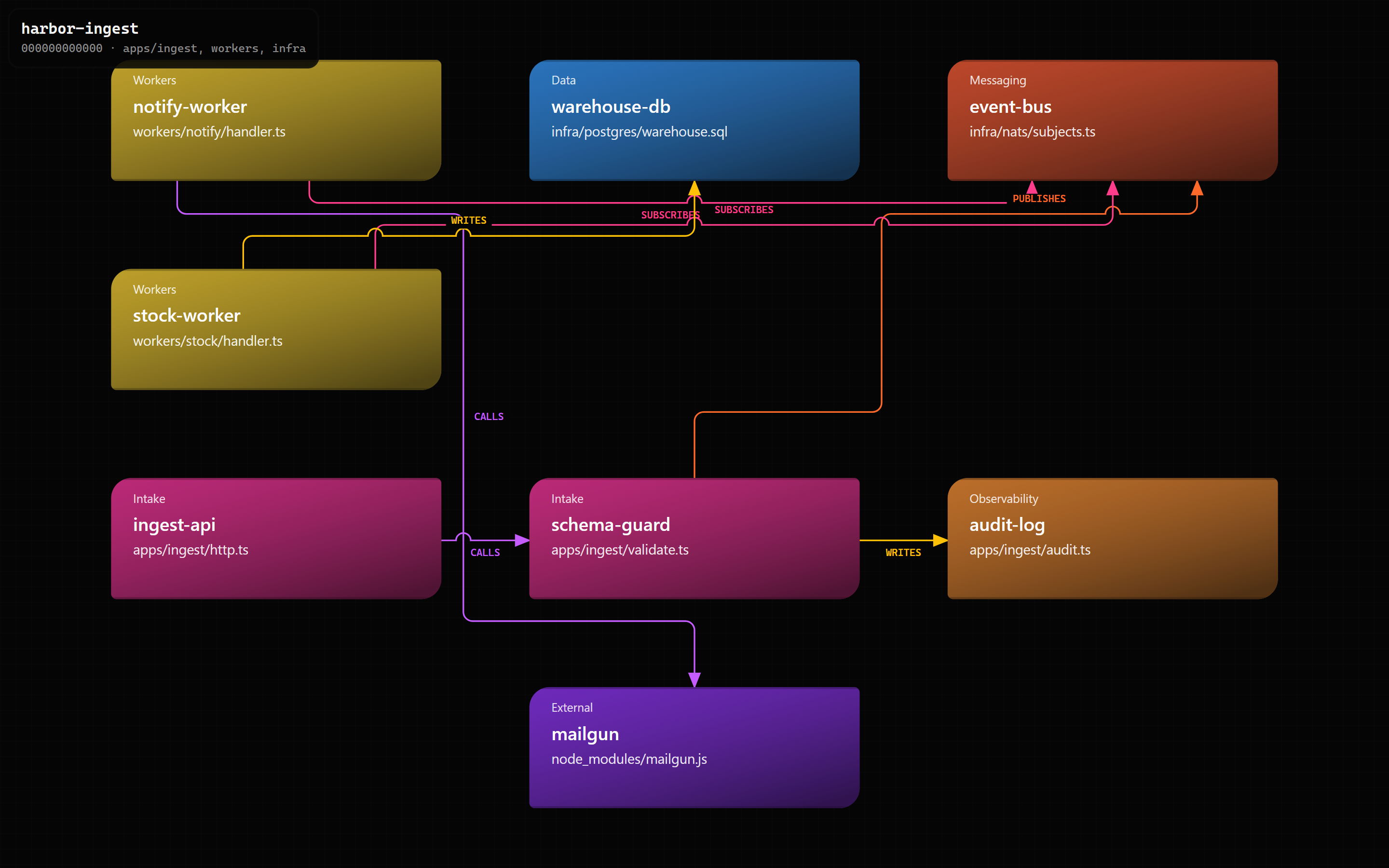 event-ingest example code map